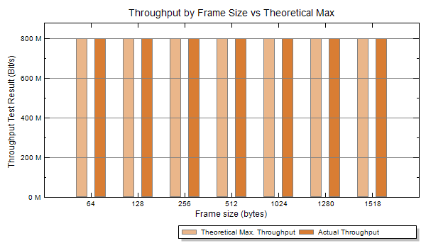 SW-008 RFC 2544 throughput test results showing 100% line rate achieved across all frame sizes from 64 to 1518 bytes